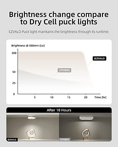 EZVALO Puck Lights con control remoto, LED recargable con pilas, inalámbrico, control de grupo, iluminación regulable debajo del gabinete/encimera, luz de armario (paquete de 6)